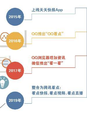 “看點”整合信息流 騰訊內容版圖由守轉攻(圖2)