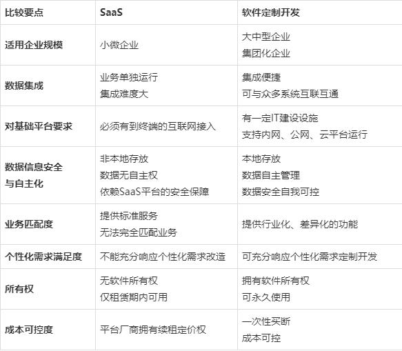 解析選擇采購軟件，定制開發還是SaaS？