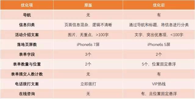 干貨 | 老司機4招撩客，教你提升落地頁轉化效果(圖1)